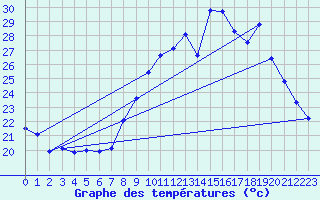 Courbe de tempratures pour Thoiras (30)