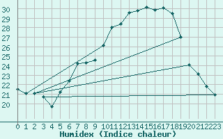 Courbe de l'humidex pour Liebenburg-Othfresen