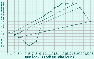 Courbe de l'humidex pour Chlons-en-Champagne (51)