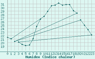 Courbe de l'humidex pour Soria (Esp)