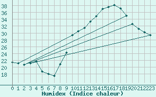 Courbe de l'humidex pour Orange (84)