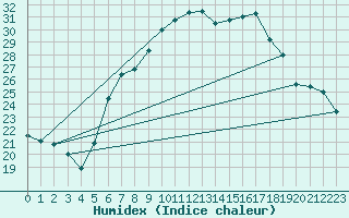 Courbe de l'humidex pour Nyon-Changins (Sw)