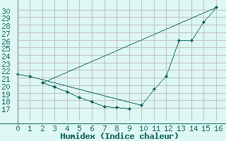 Courbe de l'humidex pour Ponta Pora