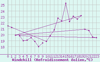Courbe du refroidissement olien pour Niort (79)