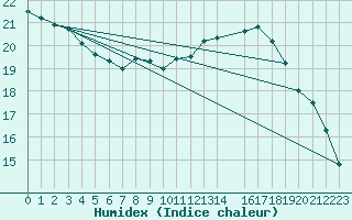 Courbe de l'humidex pour Humain (Be)