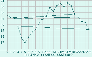 Courbe de l'humidex pour Neuchatel (Sw)