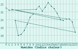 Courbe de l'humidex pour Jomala Jomalaby