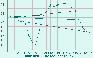 Courbe de l'humidex pour Pordic (22)