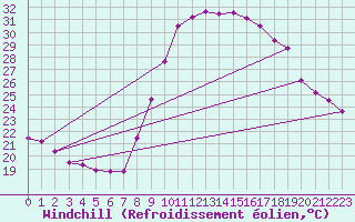Courbe du refroidissement olien pour Bziers Cap d