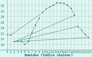 Courbe de l'humidex pour Llerena