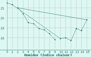 Courbe de l'humidex pour Lauchstaedt, Bad