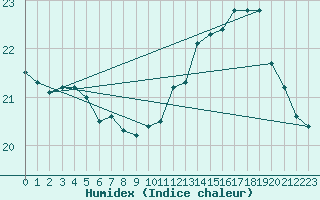 Courbe de l'humidex pour Rouen (76)