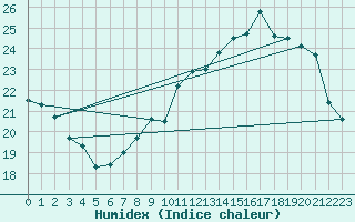 Courbe de l'humidex pour Toulouse-Francazal (31)