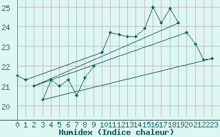 Courbe de l'humidex pour Le Mans (72)