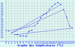 Courbe de tempratures pour Grenoble/agglo Le Versoud (38)