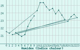 Courbe de l'humidex pour Llanes