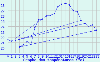 Courbe de tempratures pour Motril