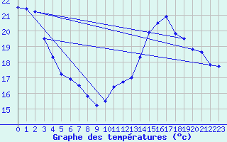 Courbe de tempratures pour Chteauroux (36)