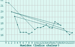 Courbe de l'humidex pour Pointe de Chassiron (17)