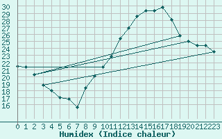 Courbe de l'humidex pour Aoste (It)