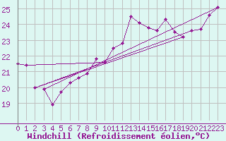 Courbe du refroidissement olien pour Ile Rousse (2B)