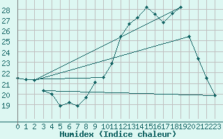 Courbe de l'humidex pour Sgur-le-Chteau (19)
