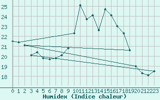 Courbe de l'humidex pour Milford Haven