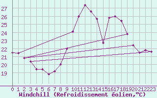 Courbe du refroidissement olien pour Cap Cpet (83)