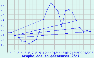 Courbe de tempratures pour Cap Cpet (83)