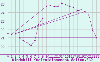 Courbe du refroidissement olien pour Six-Fours (83)