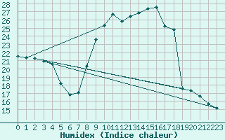 Courbe de l'humidex pour Saint-Jean-de-Vedas (34)