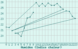 Courbe de l'humidex pour S. Maria Di Leuca