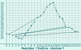 Courbe de l'humidex pour Lachen / Galgenen
