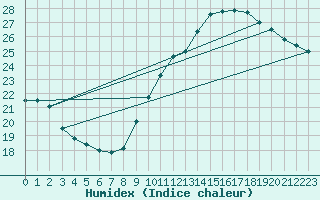 Courbe de l'humidex pour Ste (34)