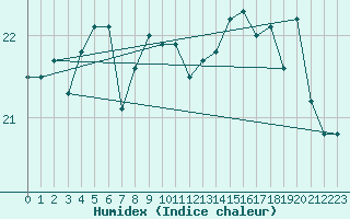 Courbe de l'humidex pour Pointe de Chassiron (17)