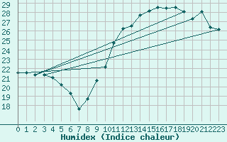 Courbe de l'humidex pour Ste (34)