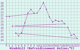 Courbe du refroidissement olien pour Windischgarsten