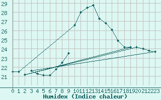 Courbe de l'humidex pour Zumarraga-Urzabaleta