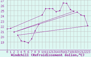 Courbe du refroidissement olien pour Ajaccio - Campo dell