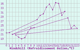 Courbe du refroidissement olien pour Morn de la Frontera