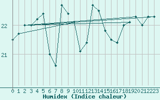 Courbe de l'humidex pour Soederarm