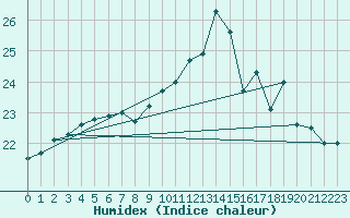 Courbe de l'humidex pour Brest (29)