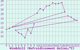 Courbe du refroidissement olien pour Pointe de Socoa (64)