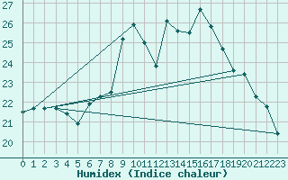 Courbe de l'humidex pour Constance (All)