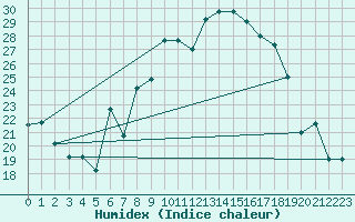 Courbe de l'humidex pour Mascara-Ghriss