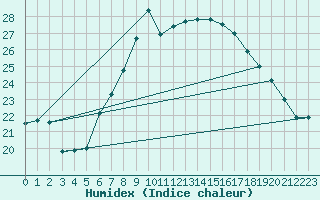 Courbe de l'humidex pour Reichenau / Rax