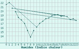 Courbe de l'humidex pour Marquise (62)