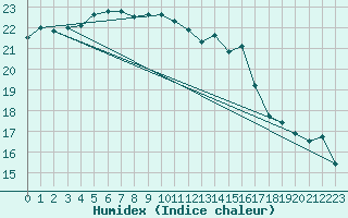 Courbe de l'humidex pour Pointe de Chassiron (17)