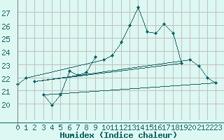 Courbe de l'humidex pour Cap de la Hve (76)