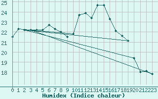 Courbe de l'humidex pour Saint-Igneuc (22)